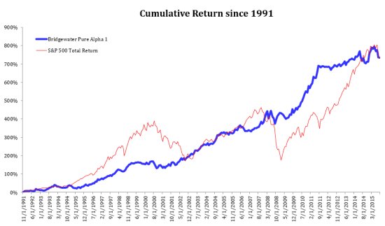 Ray Dalio